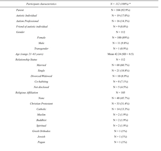 Table 1 Participant characteristics Participant characteristics N = 112 (100%) * Parent N = 104 (92.9%) Autistic Individual N = 19 (17.0%) Autism Professional N = 16 (14.3%)