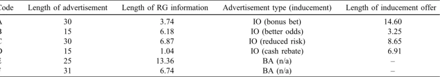 Table 1. Details of each advertisement including the responsible gambling (RG) messages, and inducement offer (IO) information presented therein