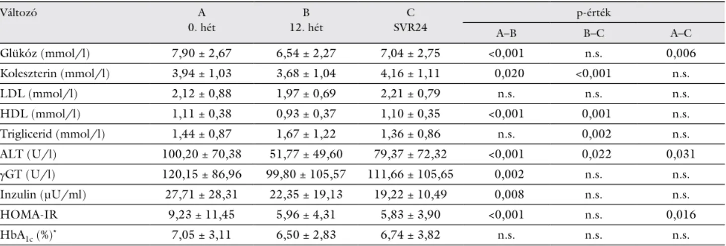 4. táblázat Laboratóriumi paraméterek összehasonlítása a kezelésbe vont T2DM-betegekben (0., 12