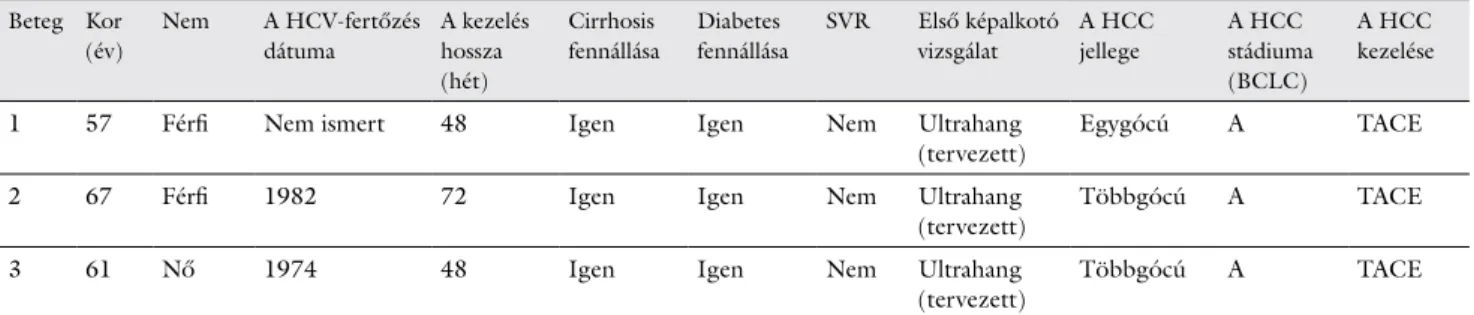 7. táblázat A HCC-betegek jellemzői (n = 3) Beteg  Kor (év) Nem A HCV-fertőzés dátuma A kezelés hossza (hét) Cirrhosis fennállása Diabetes  fennállása SVR Első képalkotó vizsgálat  A HCC jellege A HCC  stádiuma(BCLC) A HCC kezelése