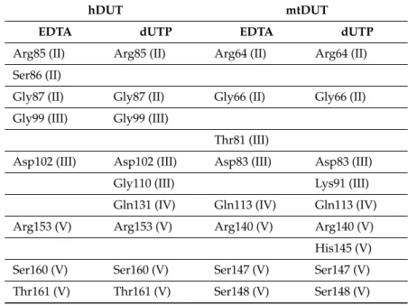 Table 3. H-bonding interaction points between dUTPase enzymes and EDTA or dUTP according to the active site dockings.