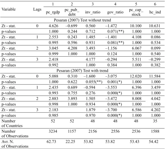 Table 3. Panel Unit Root Test