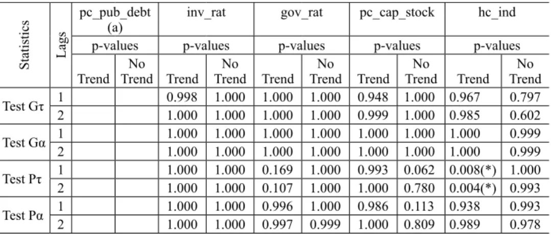 Table 4. Westerlund (2007) Panel Cointegration Test