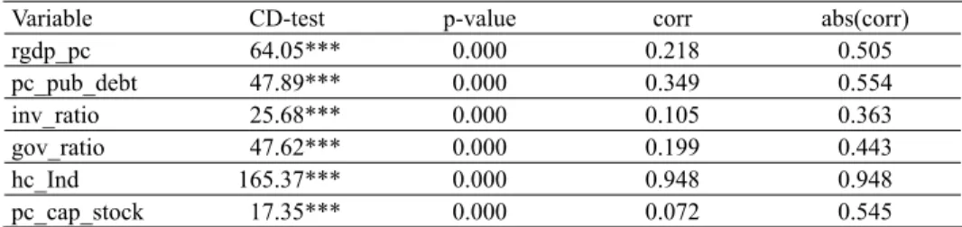 Table 2. Cross-section dependence test