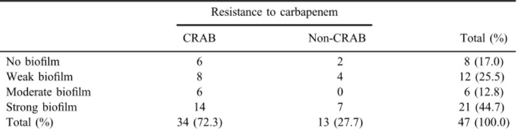 Table II shows the antiseptic susceptibility patterns of A. baumannii isolates after 1 min exposure to each dilution of the tested antiseptics