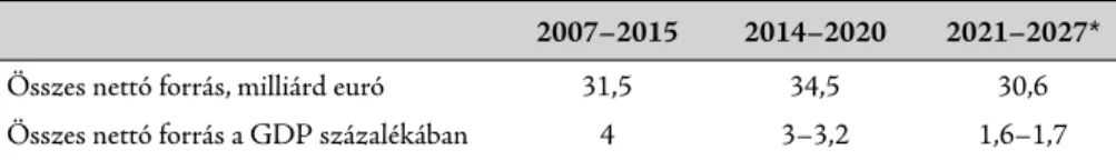 1. táblázat: Adatok a Magyarországnak jutott európai uniós forrásokról