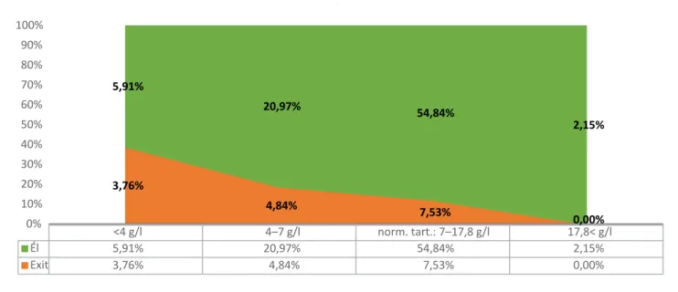 4. ábra A halálozás eloszlása az IgG-értékek szerint (%)  IgG = immunglobulin-G&lt;4 g/l 4–7 g/l norm