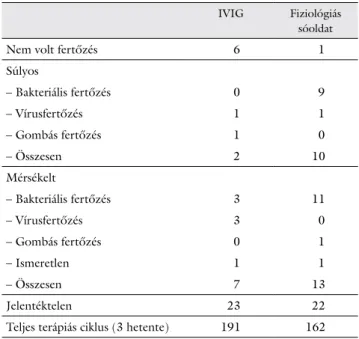 9. táblázat A fertőzés típusa és súlyossága összehasonlítva az IVIG-kezelést  kapott és nem kapott betegeknél