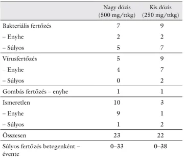 10. táblázat Fertőzések előfordulása 36 betegen; a nagy és kis dózisú IVIG- IVIG-gel végzett kettős vak-profilaxistanulmány eredményei