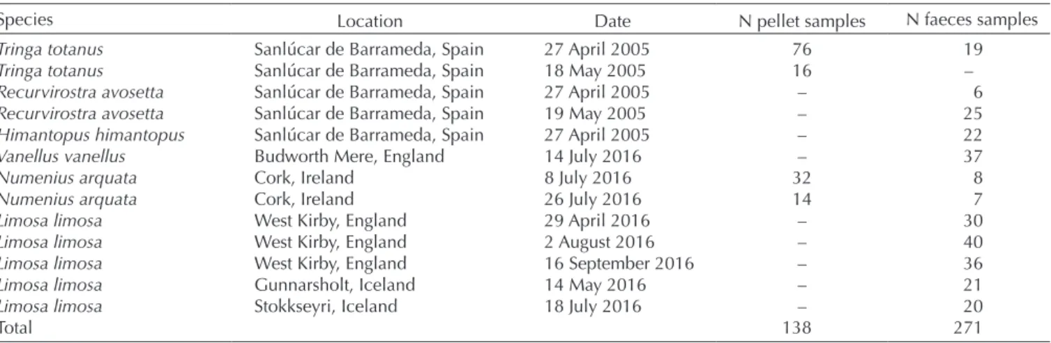 Table 1. Details of excreta samples collected from six different shorebird species and four countries (see also Fig