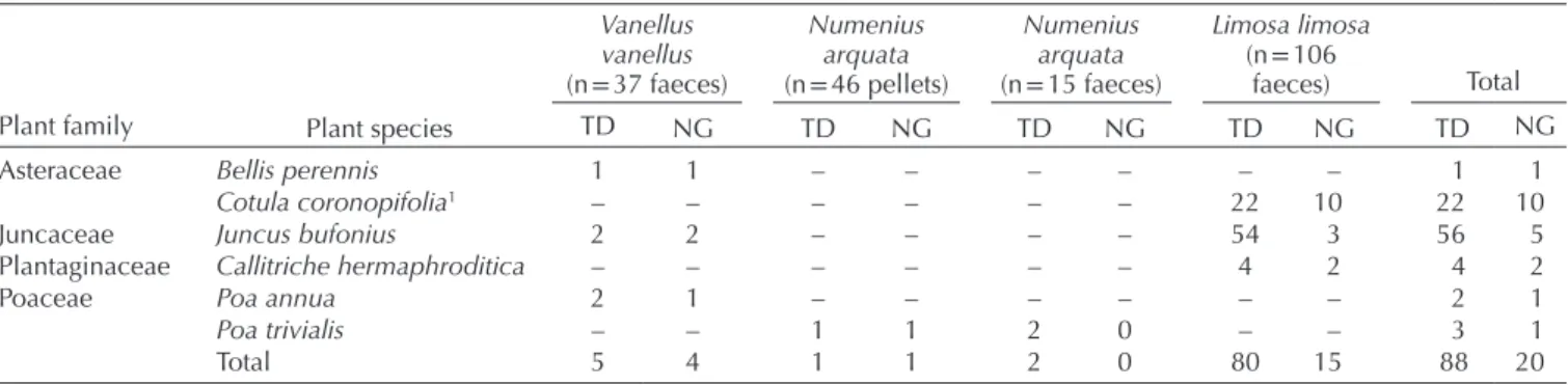 Table 4. Results of germination trials for seeds recovered from shorebird excreta in England and Ireland, TD  = total number of diaspores  tested, NG  = number of germinated diaspores