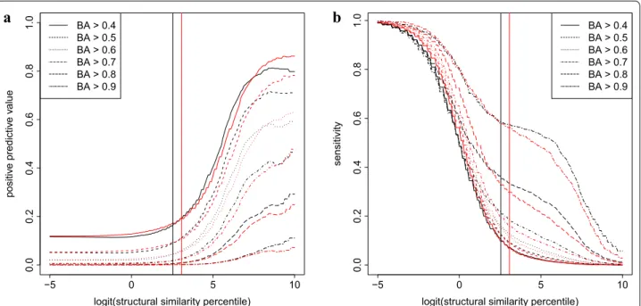 Fig. 1  Positive predictive value (a) and sensitivity (b) of ROCS (black) and CFP (red) similarities to predict biological activity (BA)