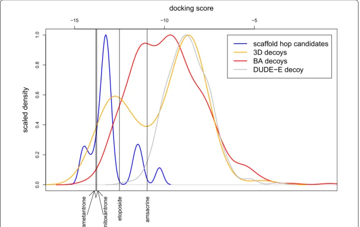 Fig. 5  Scaled density of the docking scores calculated for candidate scaffold hopping analogues of mitoxantrone or any of the published Top2  ligands (blue and green, respectively), the ‘3D decoy’ and the ‘biological decoy’ sets (orange and red, respectiv