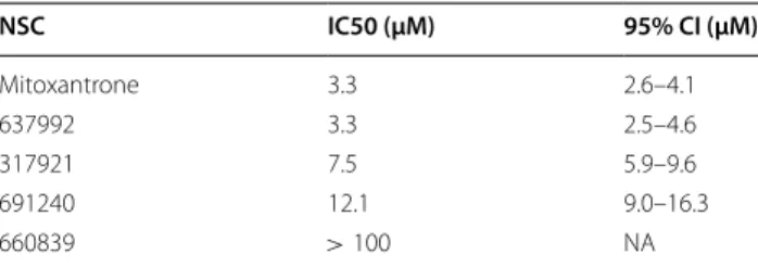Table 2 Calculated Top2 poisoning IC50 values of  test  compounds NSC IC50 (μM) 95% CI (μM) Mitoxantrone 3.3 2.6–4.1 637992 3.3 2.5–4.6 317921 7.5 5.9–9.6 691240 12.1 9.0–16.3 660839 &gt; 100 NA