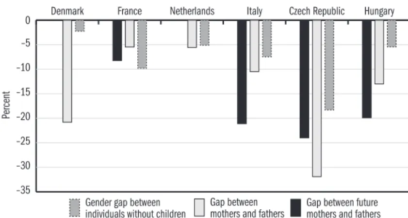 Figure 8.3.1: The differences in the hourly wages of mothers and fathers before   and after the birth of their first child, and the difference between men and women 