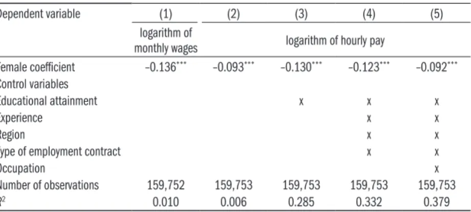 Table 10.1: Gender wage gap estimates, private sector