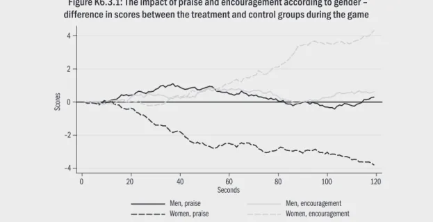 Figure K6.3.1: The impact of praise and encouragement according to gender –  difference in scores between the treatment and control groups during the game