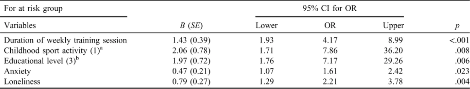 Table 2. Multinomial logistic regression predicting likelihood of exercise addiction (N = 257) For at risk group