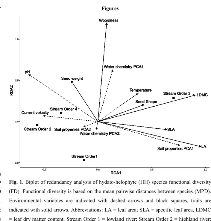 Fig. 1. Biplot of redundancy analysis of hydato-helophyte (HH) species functional diversity  739 