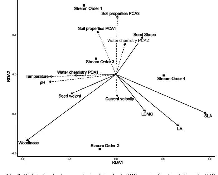 Fig.  2.  Biplot  of  redundancy  analysis  of  riverbank  (RB)  species  functional  diversity  (FD)