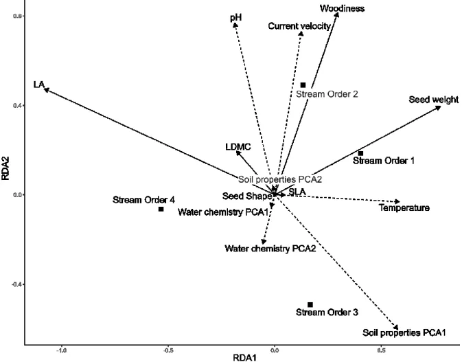 Fig. 3. Biplot of redundancy analysis of hydato-helophyte (HH) species community weighted  755 