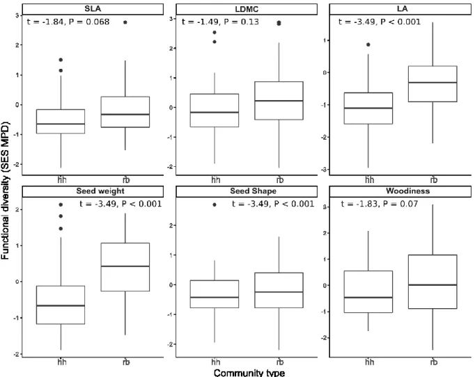 Fig. 5. Boxplots of differences in functional diversities per trait between riverbank (RB) and 770 