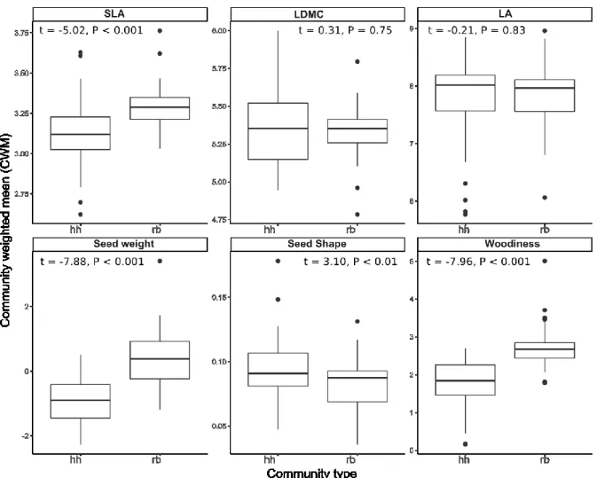 Fig.  6.  Boxplots  of  differences  in  community  weighted  means  (CWM)  per  trait  between 778 