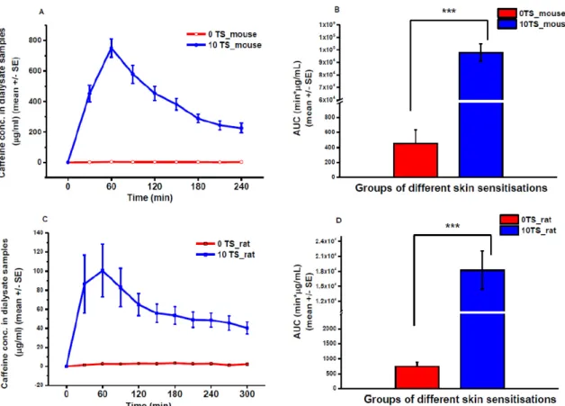 Figure 7. Caffeine absorption in vivo in anesthetized rodents measured by transdermal microdialysis