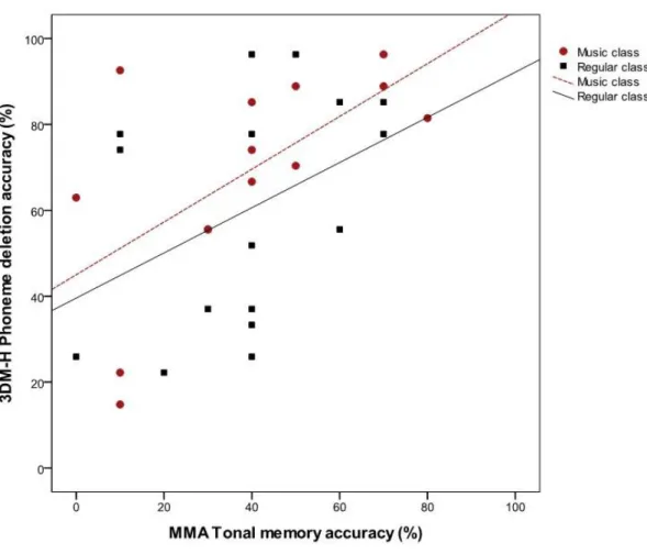 Figure 1. Scatterplot of the relationship between Tonal Memory and Phoneme Deletion split  by groups