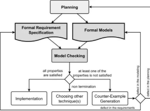 Fig. 4. Model checking: An application 