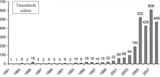 1. ábra Öngyilkos robbantások a világon 1981–2009 16
