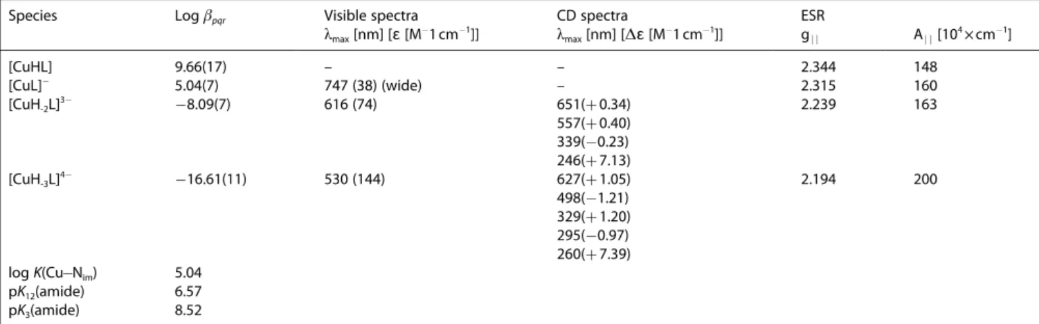 Figure 1 shows the metal ion speciation of the -copper (II)@Tau(9-16) system.