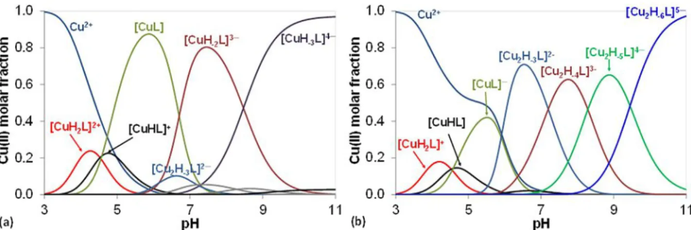 Table 4 and Figure 4.b show that the stoichiometry of the dinuclear complexes varying from [Cu 2 H -3 L] @ to [Cu 2 H -6 L] 4@