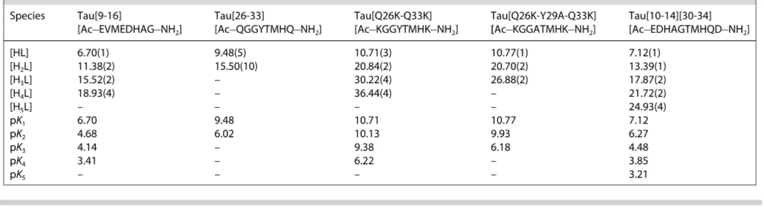 Table 1. Protonation constants of the peptides (T=298 K, I =0.2 M).
