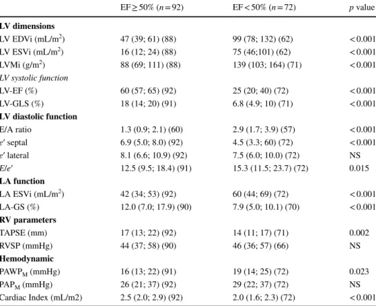 Table 2    Cardiac geometric and  functional measures in the two  groups stratified according to  EF