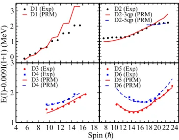 FIG. 3. Comparison between the experimental excitation ener- ener-gies relative to a reference rotor (symbols) and the particle rotor model calculations (lines) for the bands D1–D6.