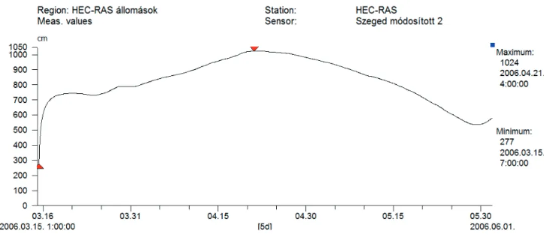 Figure 2. The changing of the water level in the Szeged section in case of a fully blocked dam