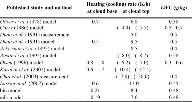Table 1. Comparison of values of longwave cooling rates at cloud base and cloud top of  maritime stratocumulus (CCN~100 cm 3 )in different publications, and results for the  CCN100 cloud in our studies (bin and bulk shemes) 