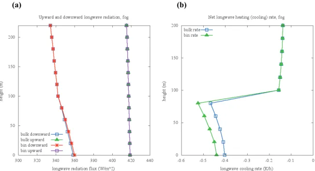 Fig. 7. Upward, downward (a) longwave radiation profiles and the cooling rates (b) in a  fog layer for the bin and bulk radiation schemes