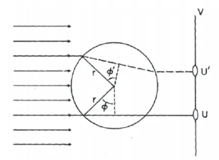 Fig. 3. Trajectories of incoming electromagnetic wave on a water droplet symbolized by  the circle (Ackerman and Stephens, 1987)
