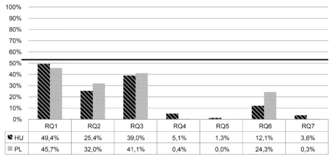 1. ábra A kifogástalan válaszok (RQ) aránya országonkénti bontásban 