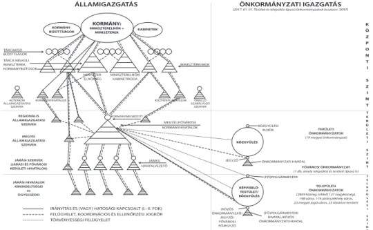 3. ábra • Hazai közigazgatásunk felépítése, 2018. február 2-i  állapot   (Forrás: Árva et al