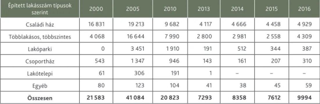 3. táblázat. Lakások típus szerinti megoszlása Épített lakásszám típusok 