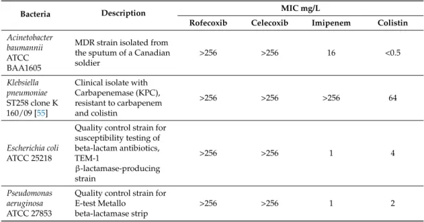 Table 3. MIC of celecoxib and rofecoxib against Gram-negative bacteria.