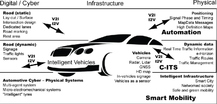 Figure 1. Strategy model of Cyber-Physical Vehicle Systems and Infrastructure [9] 