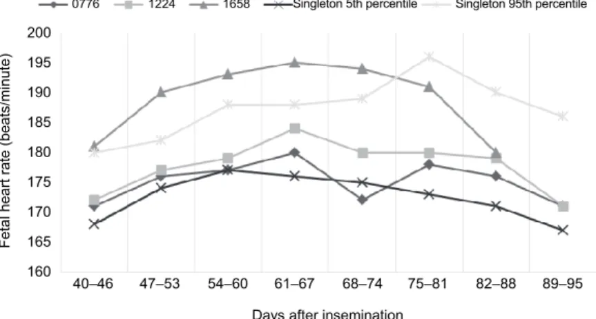 Fig. 2. Comparison of the fetal heart rate in singleton aborted pregnancies (cows no. 0776, 1224  and 1658) with the 5th and 95th percentiles of the singleton pregnancy reference curve 