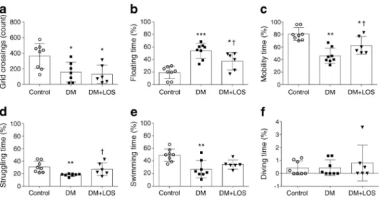 Fig. 1 Losartan attenuates depressive behaviour of diabetic rats. OFT and FST were performed on control (non-diabetic) rats, vehicle-treated  dia-betic rats (DM) and losartan-treated diadia-betic rats (DM+LOS)