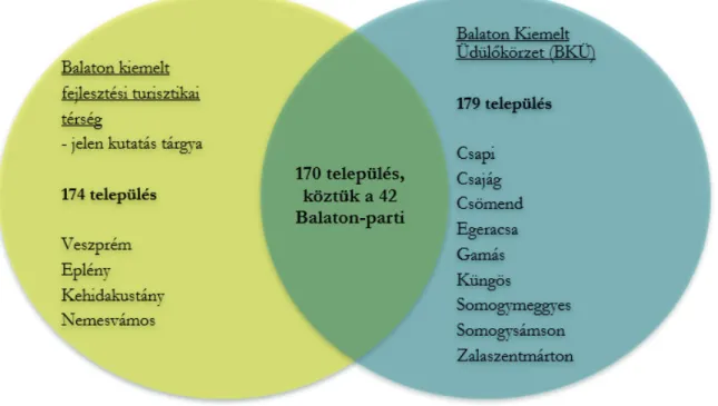 2. ábra: A vizsgált Balaton térség településeinek eltérése a Balaton Kiemelt Üdülőkörzettől