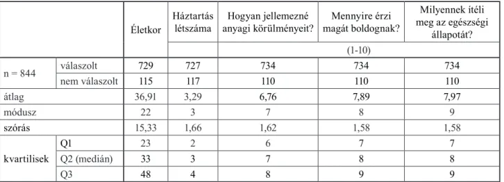 1. táblázat: A kérdőívet kitöltők néhány leíró statisztikája.