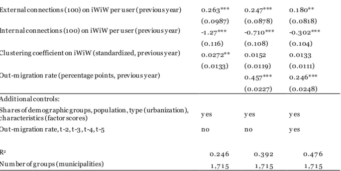 Table 5  Regression  models considering the effect of social networks 